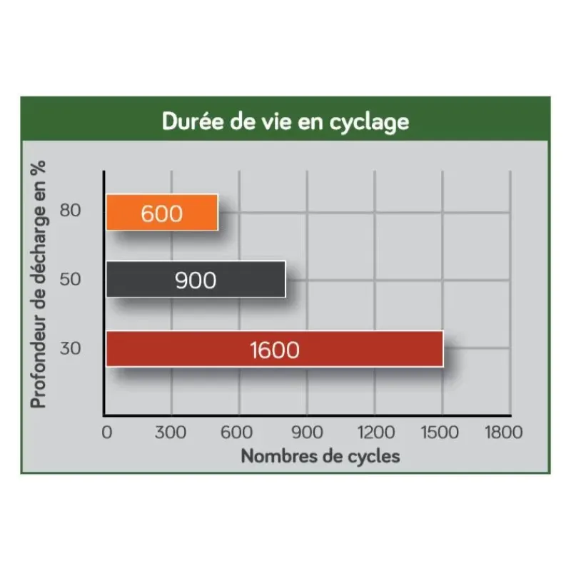 EM Batterie AGM plomb carbone 130Ah*Energie Mobile Discount