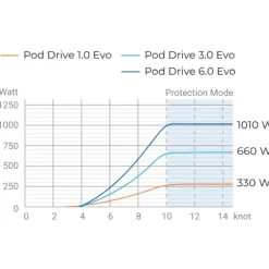 Pod Drive 3.0 Evo*Epropulsion Discount