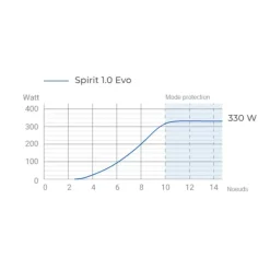 SPIRIT 1.0 Evo - Arbre L*Epropulsion Best