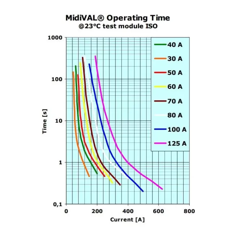 Fusible midiVAL 30 à 125A*MTA Online