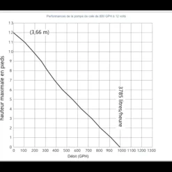 Clearance RULE 800 pompe de cale Pompe De Cale Et Moyen D'Asséchement·Pompe De Cale Électrique